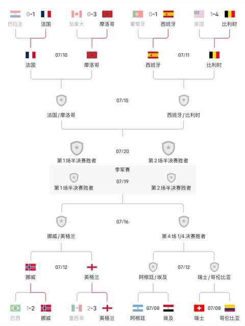 世杯八强席次:西葡比利时胜出,巴西北欧之战告负