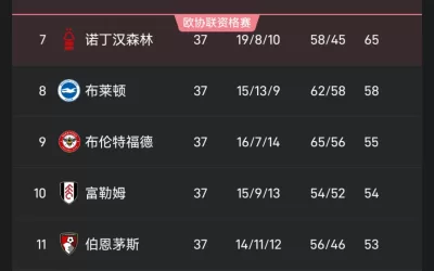 [終極對決！英超搶五大戰：第三名曼城與第七名森林僅差三分，三隊齊頭並進，誰能笑到最後！]